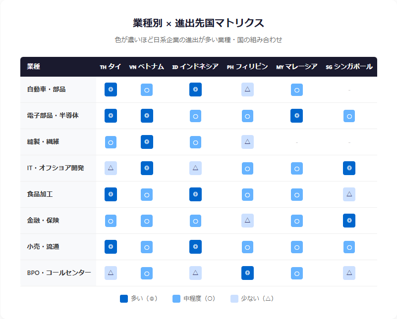 東南アジア進出の業種別・国別マトリクス(自動車はタイ・インドネシア、ITはベトナム・シンガポールに集中)