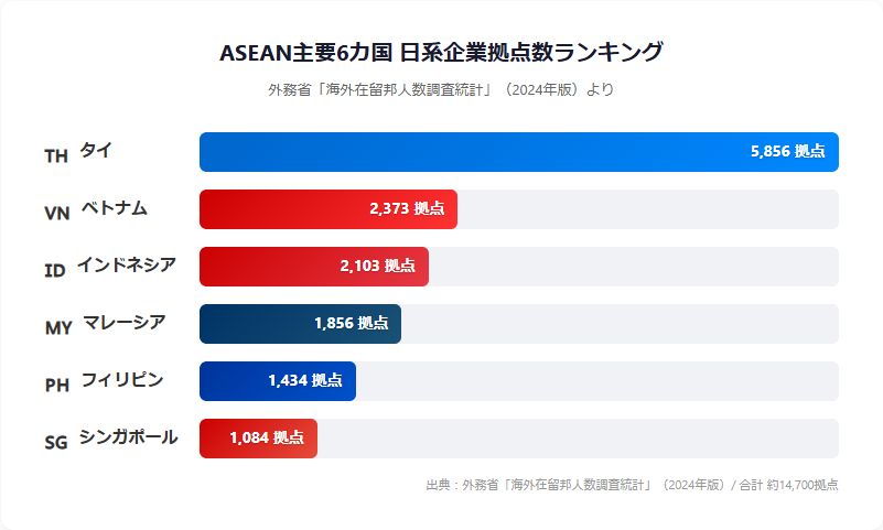 ASEAN主要6カ国の日系企業拠点数ランキング棒グラフ(タイ5856社が最多)