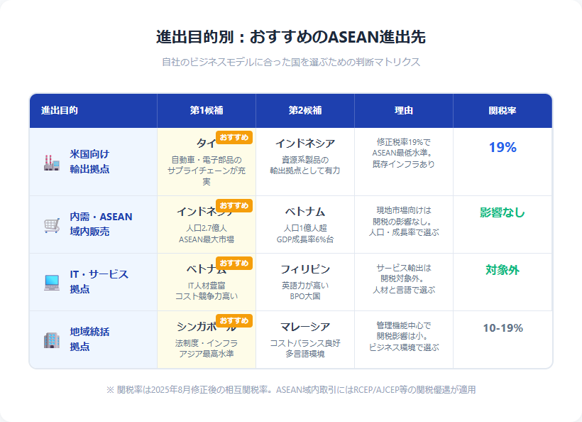 進出目的別のおすすめASEAN進出先を示すマトリクス図。米国向け輸出にはタイ・インドネシア、内需にはインドネシア・ベトナム、ITにはベトナム・フィリピン、統括拠点にはシンガポール・マレーシア