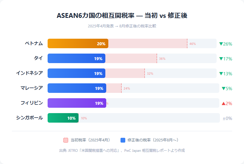 ASEAN6カ国の相互関税率の当初と修正後を比較した棒グラフ。ベトナム46%→20%、タイ36%→19%など大幅に引き下げられている