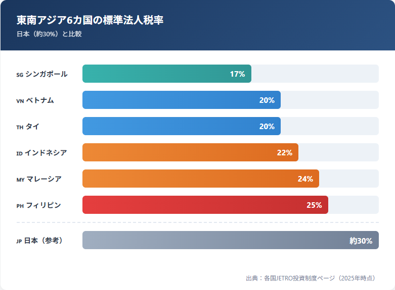 東南アジア6カ国の標準法人税率比較チャート（シンガポール17%〜フィリピン25%、日本約30%参考）