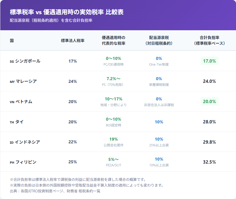 東南アジア6カ国の標準税率・優遇適用時の実効税率・配当源泉税・合計負担率の比較表