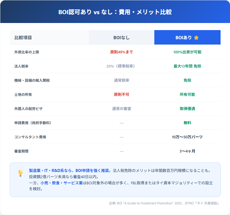BOI認可あり vs なしの比較表:外資比率・法人税・関税・土地所有など8項目
