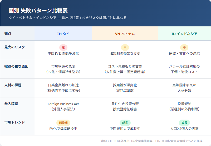 タイ・ベトナム・インドネシア 国別失敗パターン比較表
