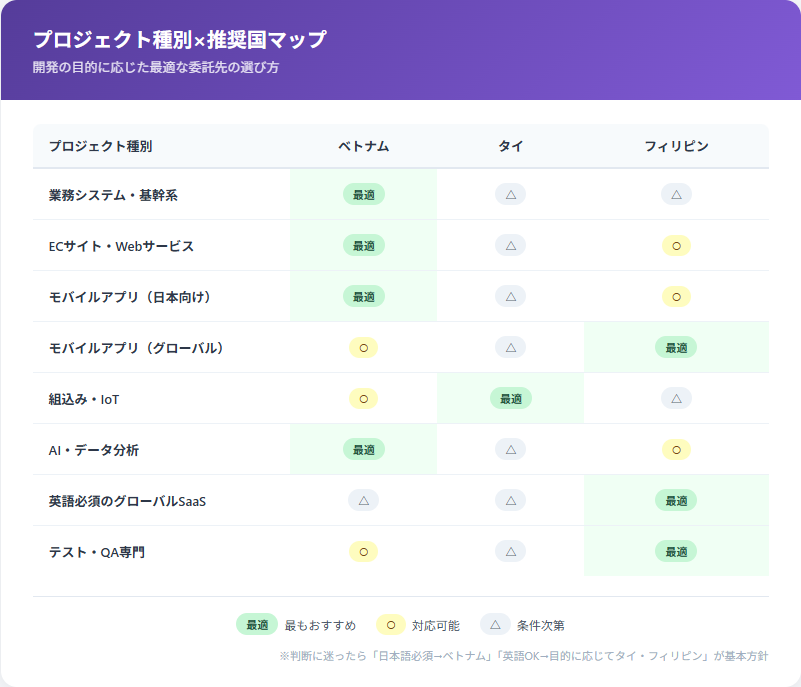 オフショア開発 プロジェクト種別×推奨国マップ