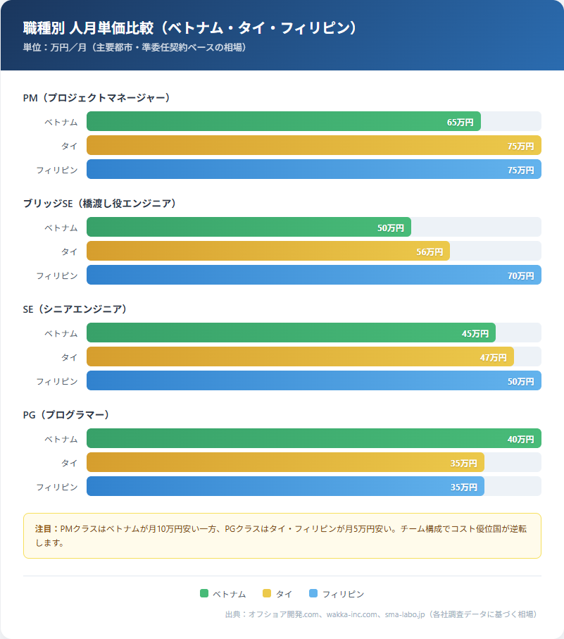 オフショア開発 職種別人月単価比較 ベトナム・タイ・フィリピン