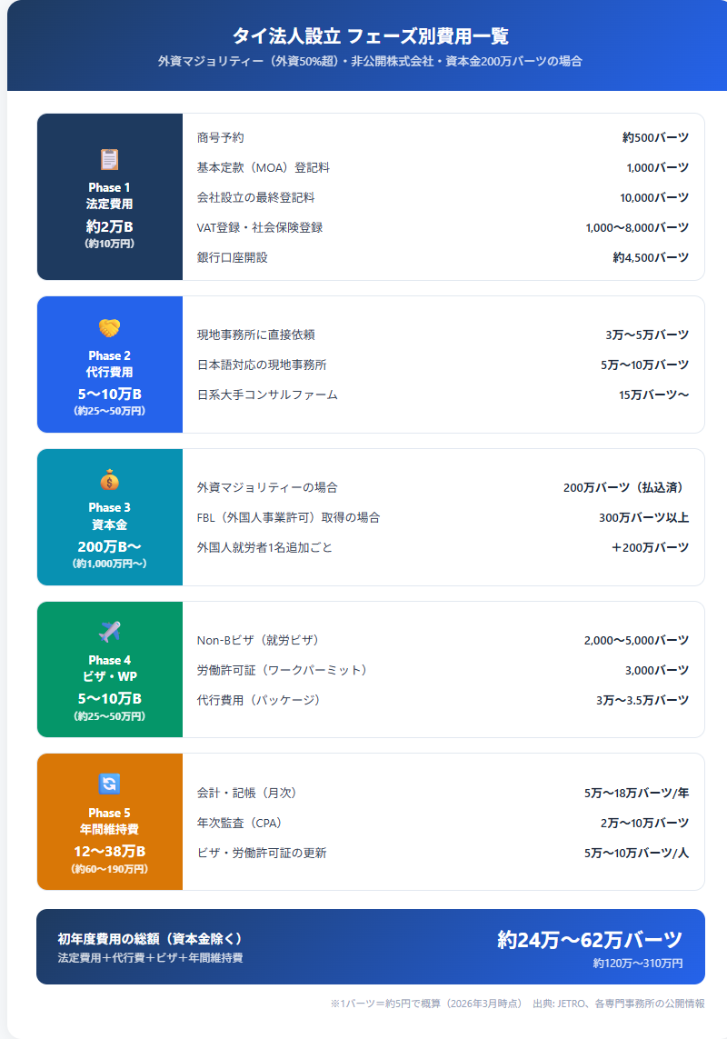 タイ法人設立のフェーズ別費用一覧表:法定費用・代行費・資本金・ビザ・年間維持費の5段階