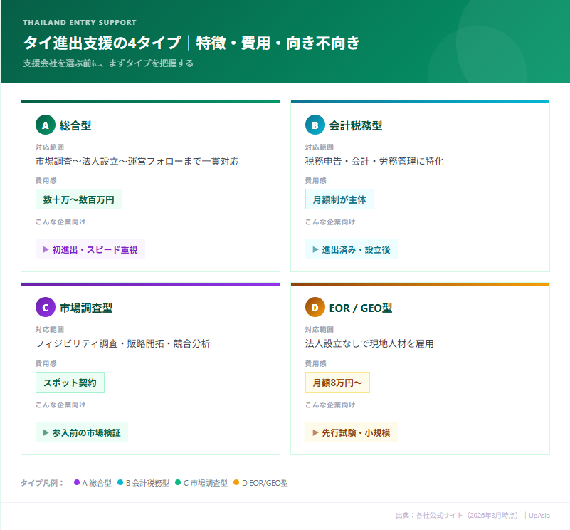 タイ進出支援の4タイプ比較チャート