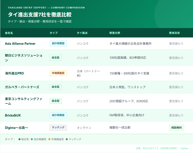 タイ進出支援7社比較テーブル