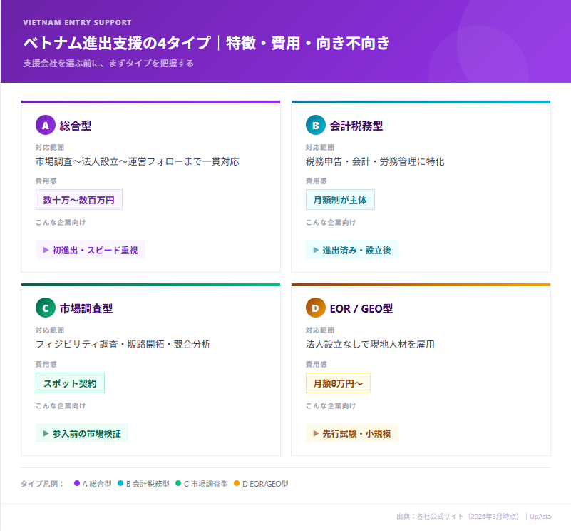 ベトナム進出支援の4タイプ比較チャート