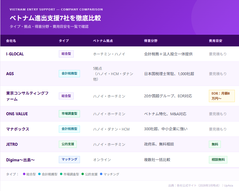 ベトナム進出支援7社比較テーブル