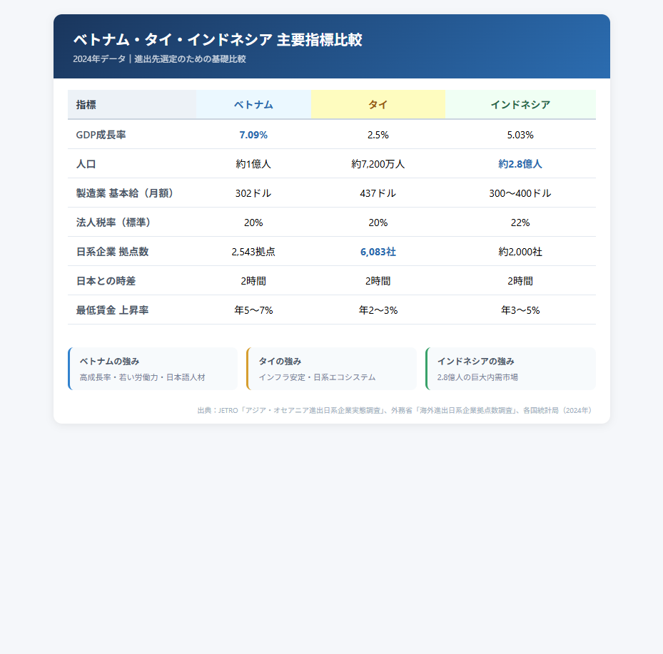ベトナム・タイ・インドネシアのGDP成長率、人件費、法人税率、日系企業数を比較した表