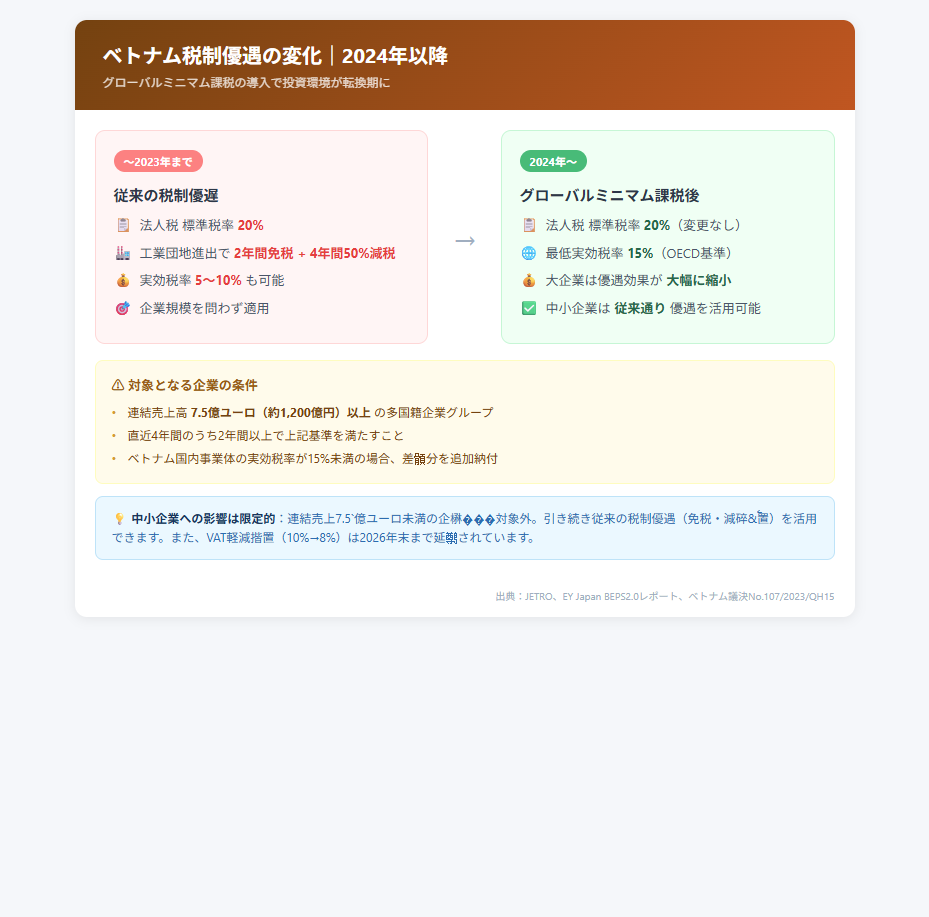 グローバルミニマム課税導入前後のベトナム税制優遇のビフォーアフター比較図