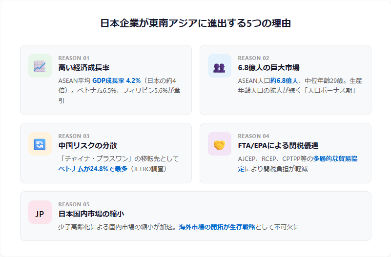 日本企業が東南アジアに進出する5つの理由(経済成長・巨大市場・中国リスク分散・FTA関税優遇・国内市場縮小)