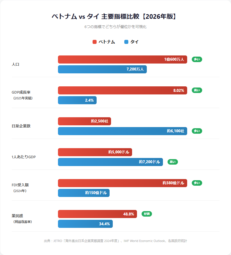 ベトナムとタイの主要指標比較チャート（2026年版）：人口・GDP成長率・日系企業数・FDI等6項目