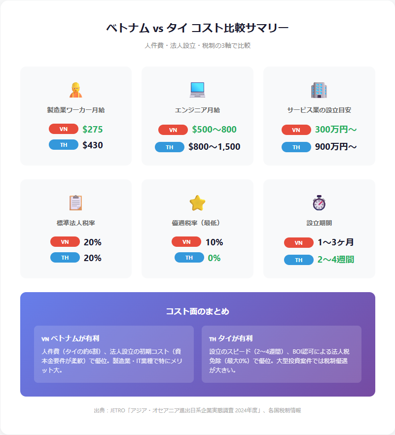 ベトナムとタイのコスト比較サマリー：人件費・法人設立費用・税制の3軸で比較