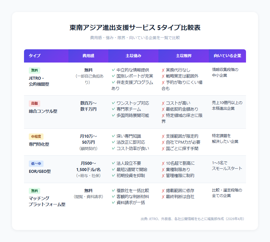 東南アジア進出支援サービス5タイプ比較表(費用・強み・限界・向いている企業)