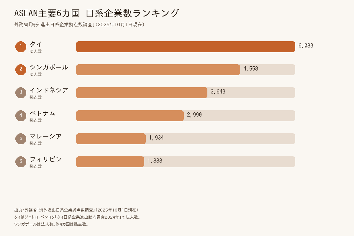 ASEAN主要6カ国の日系企業数ランキング棒グラフ（2025年10月1日現在。タイ6083が最多）
