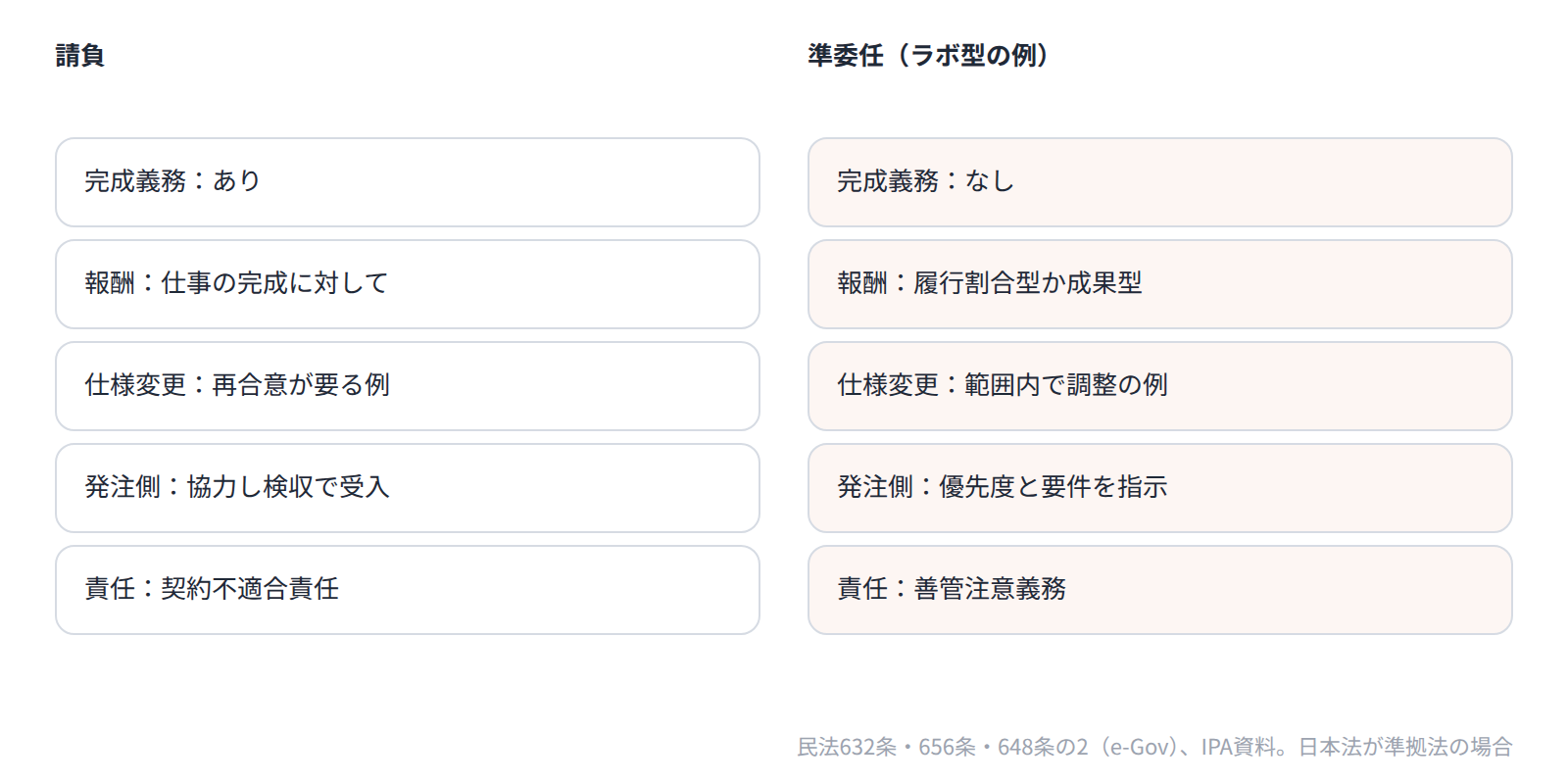 請負には完成義務があり、準委任は成果報酬型でも完成義務がなく善管注意義務を負うことを比べた図