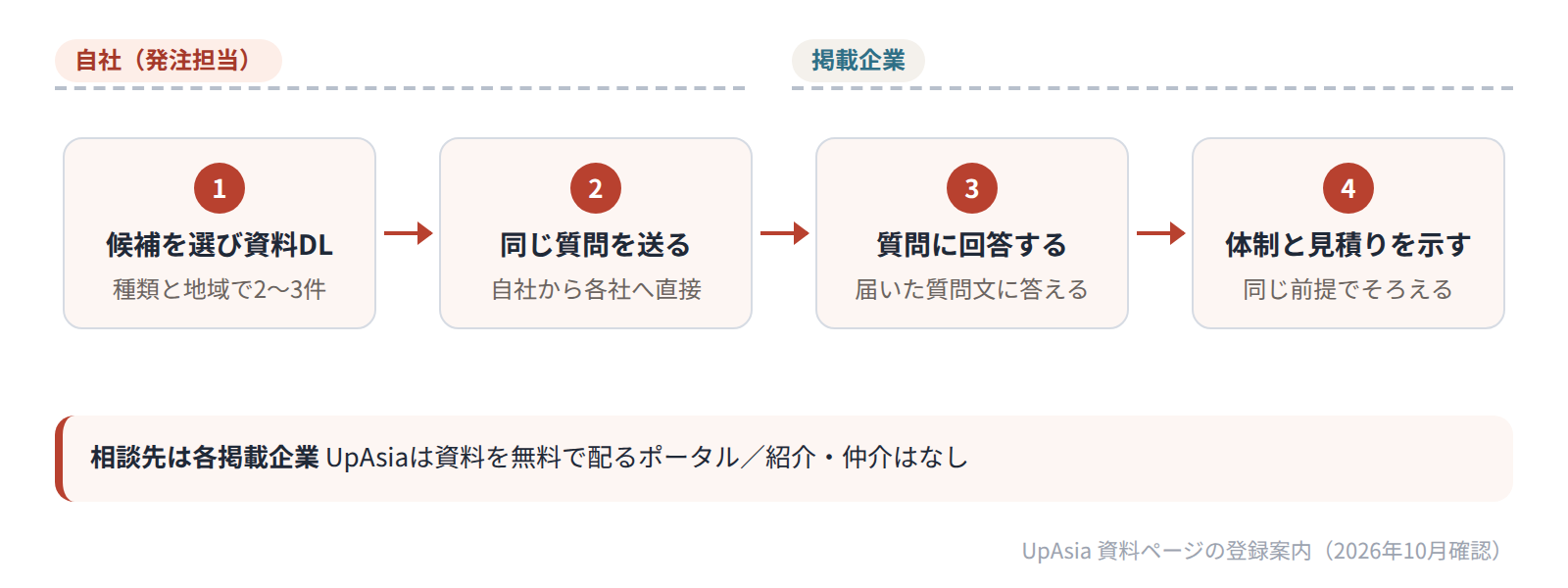自社が資料をダウンロードして各掲載企業へ同じ質問を送り、掲載企業が回答と体制・見積りを示す4段階を示す図