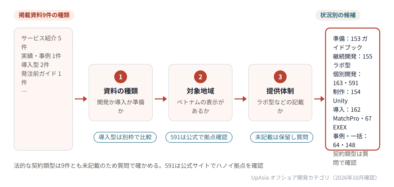 掲載資料9件を種類別に分け、対象地域と提供体制の記載で絞り、契約類型は質問に回す流れを示す図