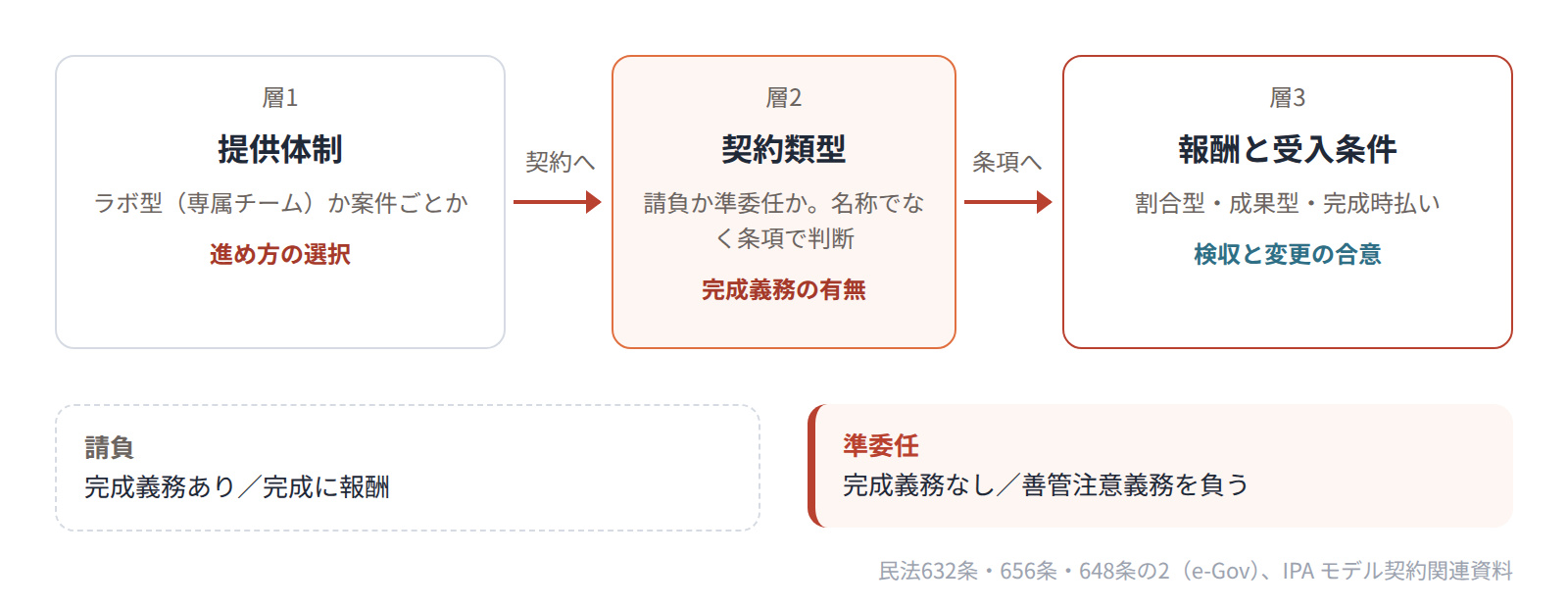 ラボ型という提供体制、請負か準委任かの契約類型、報酬と受入条件の3層を分けて合意することを示す図