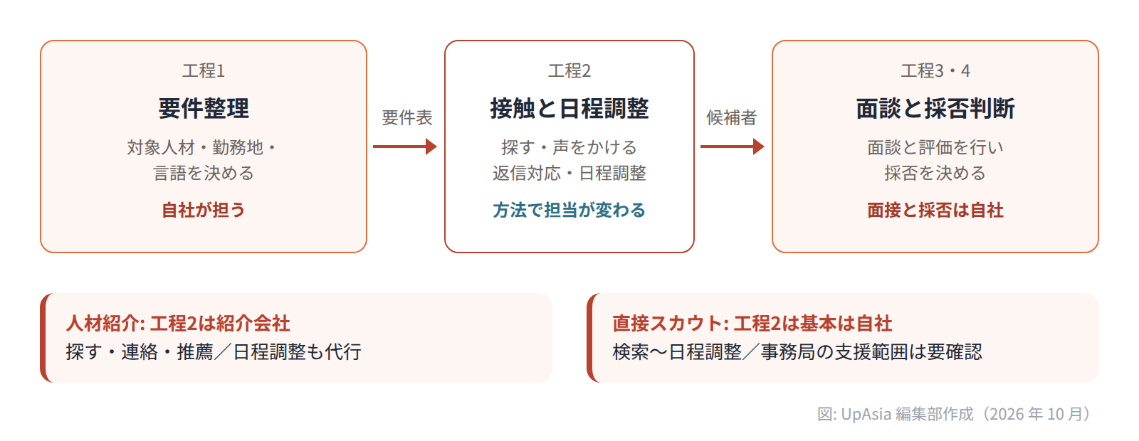 要件整理と面談・採否判断は自社が担う。候補者の探索・接触と面談の日程調整は、人材紹介では紹介会社、直接スカウトでは基本は自社が担い、事務局の支援範囲は個別に確認する。