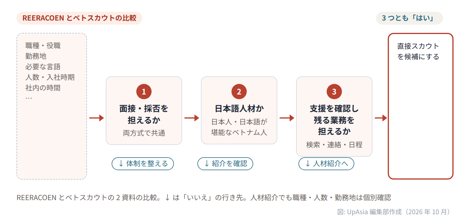 REERACOEN とベトスカウトの比較。面接・採否を担えるか、日本語人材か、事務局の支援範囲を確認後に残る検索〜日程調整を担えるかの 3 問い。いいえなら体制整備か人材紹介、すべてはいなら直接スカウト。