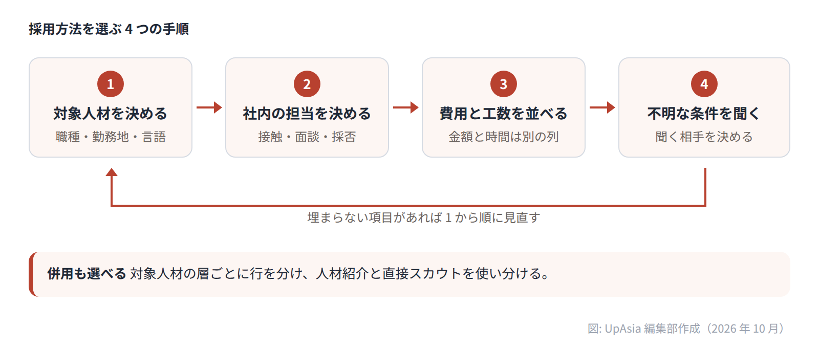 対象人材を決める、社内の担当を決める、費用と工数を別の列に並べる、不明な条件を聞くの 4 手順。埋まらない項目があれば手順 1 から順に見直す。